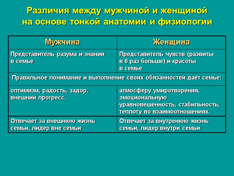 Различия между мужчиной и женщиной на основе тонкой анатомии и физиологии